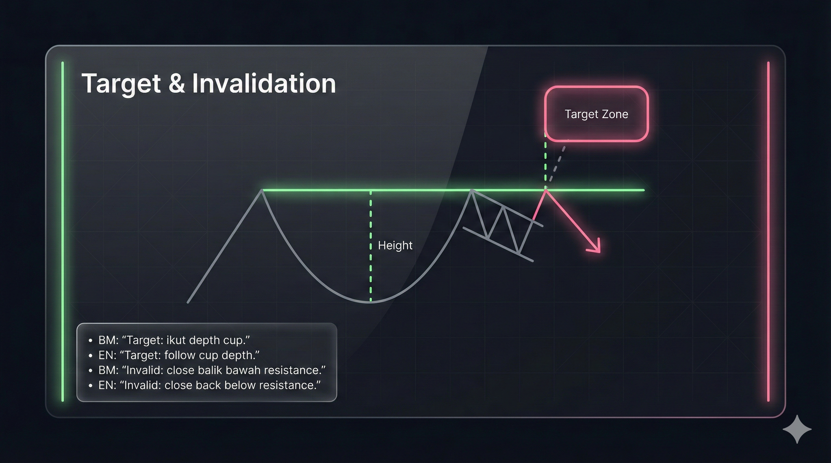 Cup and handle target invalidation infographic